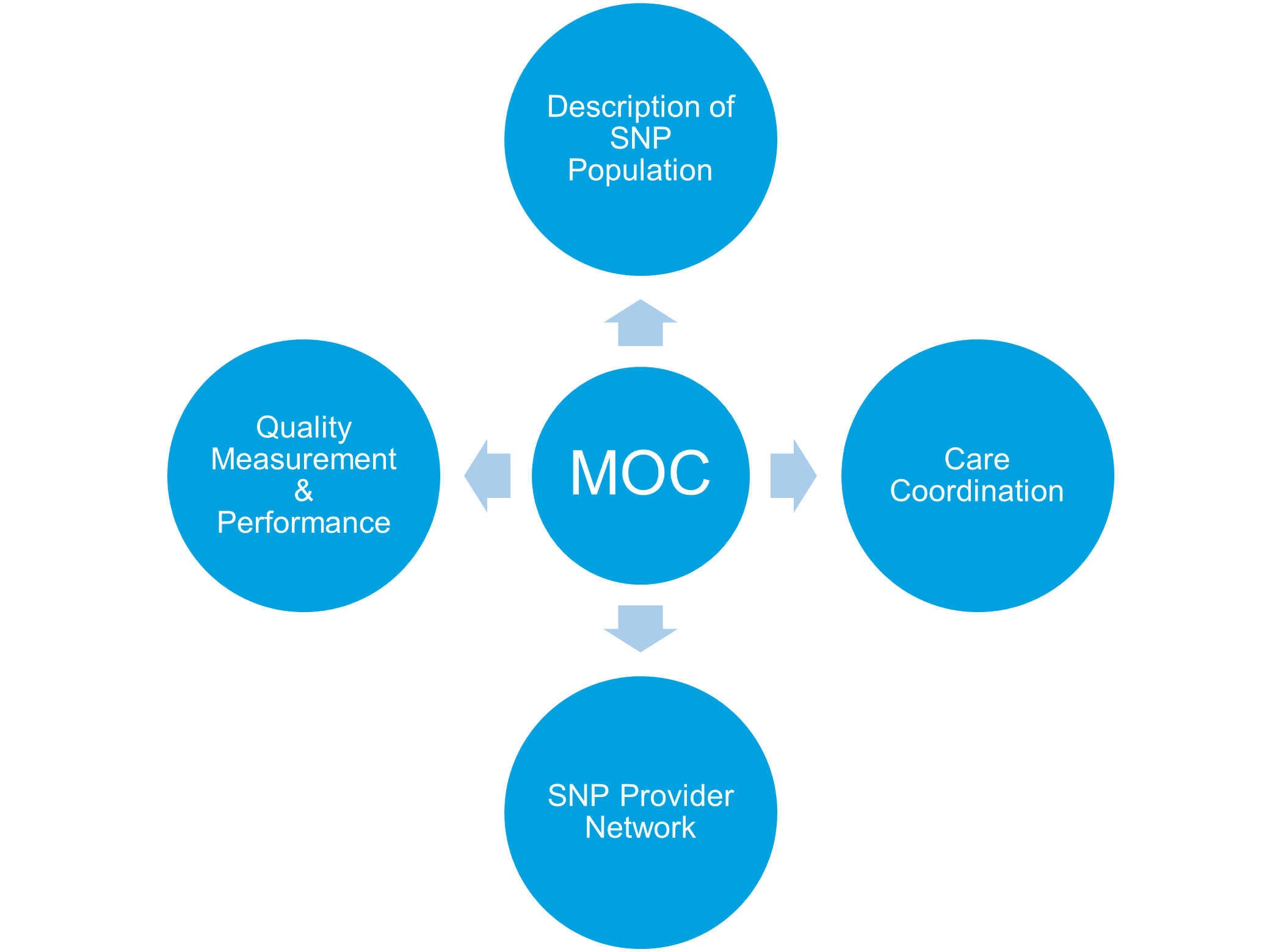 MOC elements graphic